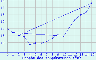 Courbe de tempratures pour Cambrai / Epinoy (62)