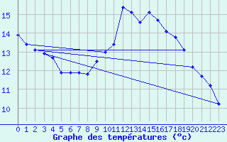 Courbe de tempratures pour Breuillet (17)