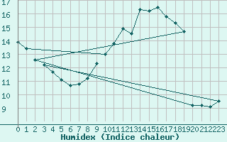 Courbe de l'humidex pour Gelbelsee