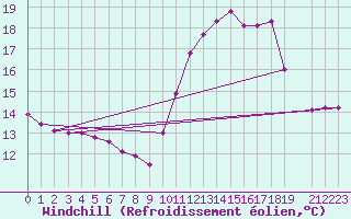 Courbe du refroidissement olien pour Treize-Vents (85)