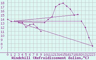 Courbe du refroidissement olien pour Albert-Bray (80)