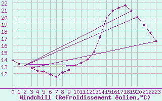 Courbe du refroidissement olien pour Gurande (44)