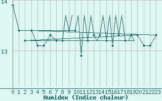 Courbe de l'humidex pour Shoream (UK)