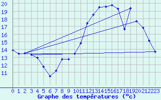 Courbe de tempratures pour Evreux (27)