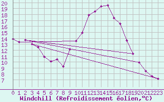 Courbe du refroidissement olien pour Elgoibar