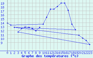 Courbe de tempratures pour Hyres (83)