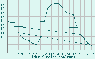 Courbe de l'humidex pour Pointe de Socoa (64)