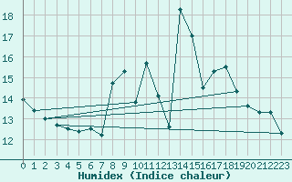 Courbe de l'humidex pour Figueras de Castropol