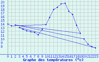 Courbe de tempratures pour Elgoibar