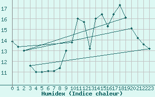 Courbe de l'humidex pour Le Houga (32)
