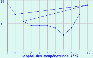 Courbe de tempratures pour Larrau (64)