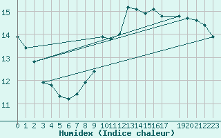 Courbe de l'humidex pour Zeltweg / Autom. Stat.