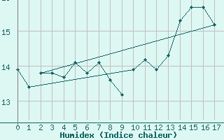 Courbe de l'humidex pour Praha-Libus