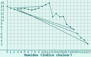 Courbe de l'humidex pour Tours (37)