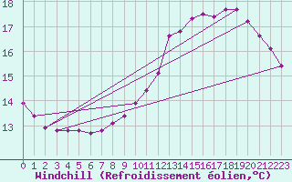 Courbe du refroidissement olien pour Guidel (56)
