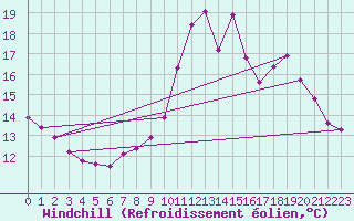 Courbe du refroidissement olien pour Tthieu (40)