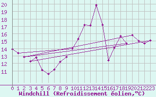 Courbe du refroidissement olien pour Saint-Cast-le-Guildo (22)