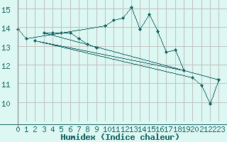 Courbe de l'humidex pour Almondsbury