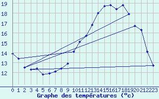 Courbe de tempratures pour Mathaux-tape (10)