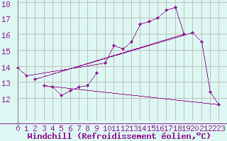 Courbe du refroidissement olien pour Saint-Michel-Mont-Mercure (85)