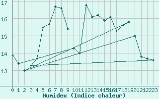 Courbe de l'humidex pour Kegnaes