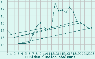 Courbe de l'humidex pour Cabo Busto