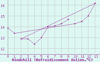 Courbe du refroidissement olien pour Avre (58)