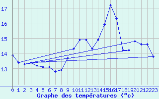 Courbe de tempratures pour Brigueuil (16)