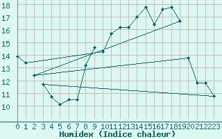 Courbe de l'humidex pour Luedenscheid