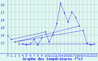 Courbe de tempratures pour Rostherne No 2