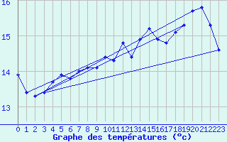 Courbe de tempratures pour Rethel (08)