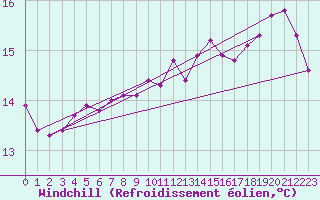 Courbe du refroidissement olien pour Rethel (08)