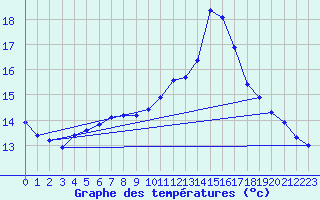 Courbe de tempratures pour Seichamps (54)