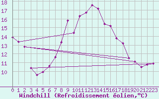 Courbe du refroidissement olien pour Adelsoe