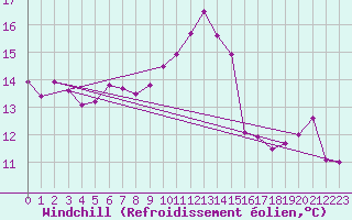 Courbe du refroidissement olien pour Keswick