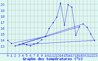 Courbe de tempratures pour Trappes (78)