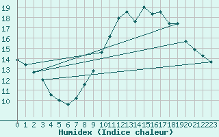 Courbe de l'humidex pour Lons-le-Saunier (39)