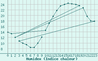 Courbe de l'humidex pour Mirebeau (86)