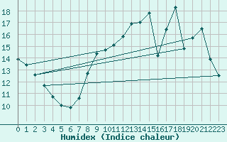 Courbe de l'humidex pour Martign-Briand (49)