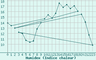 Courbe de l'humidex pour Saint-Yrieix-le-Djalat (19)