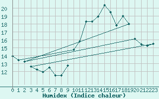 Courbe de l'humidex pour Orly (91)