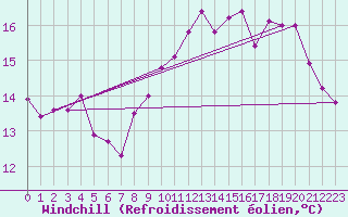 Courbe du refroidissement olien pour La Rochelle - Le Bout Blanc (17)