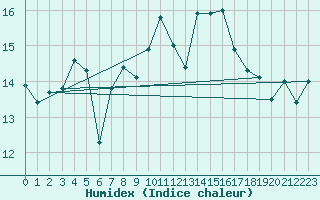 Courbe de l'humidex pour Capo Caccia