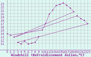 Courbe du refroidissement olien pour Evreux (27)