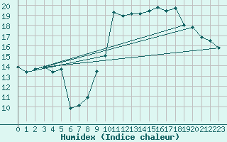 Courbe de l'humidex pour Krahnjkar