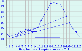 Courbe de tempratures pour Auffargis (78)