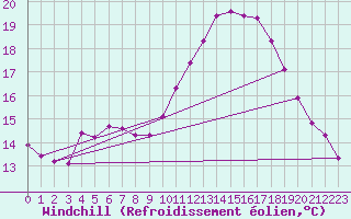 Courbe du refroidissement olien pour Auffargis (78)