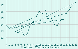 Courbe de l'humidex pour Aberdaron