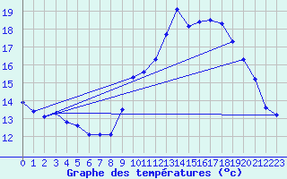 Courbe de tempratures pour Gurande (44)