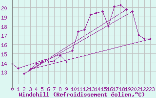 Courbe du refroidissement olien pour Angers-Beaucouz (49)
